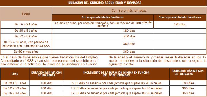 duracion-subsidio-agrario