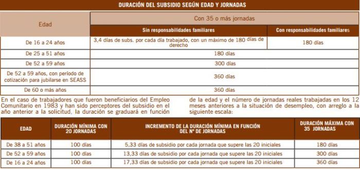duracion-subsidio-agrario