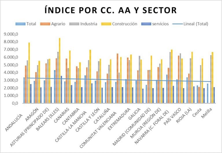 sindicato-uso-siniestralidad-incidencia-2019-768x528-11119504