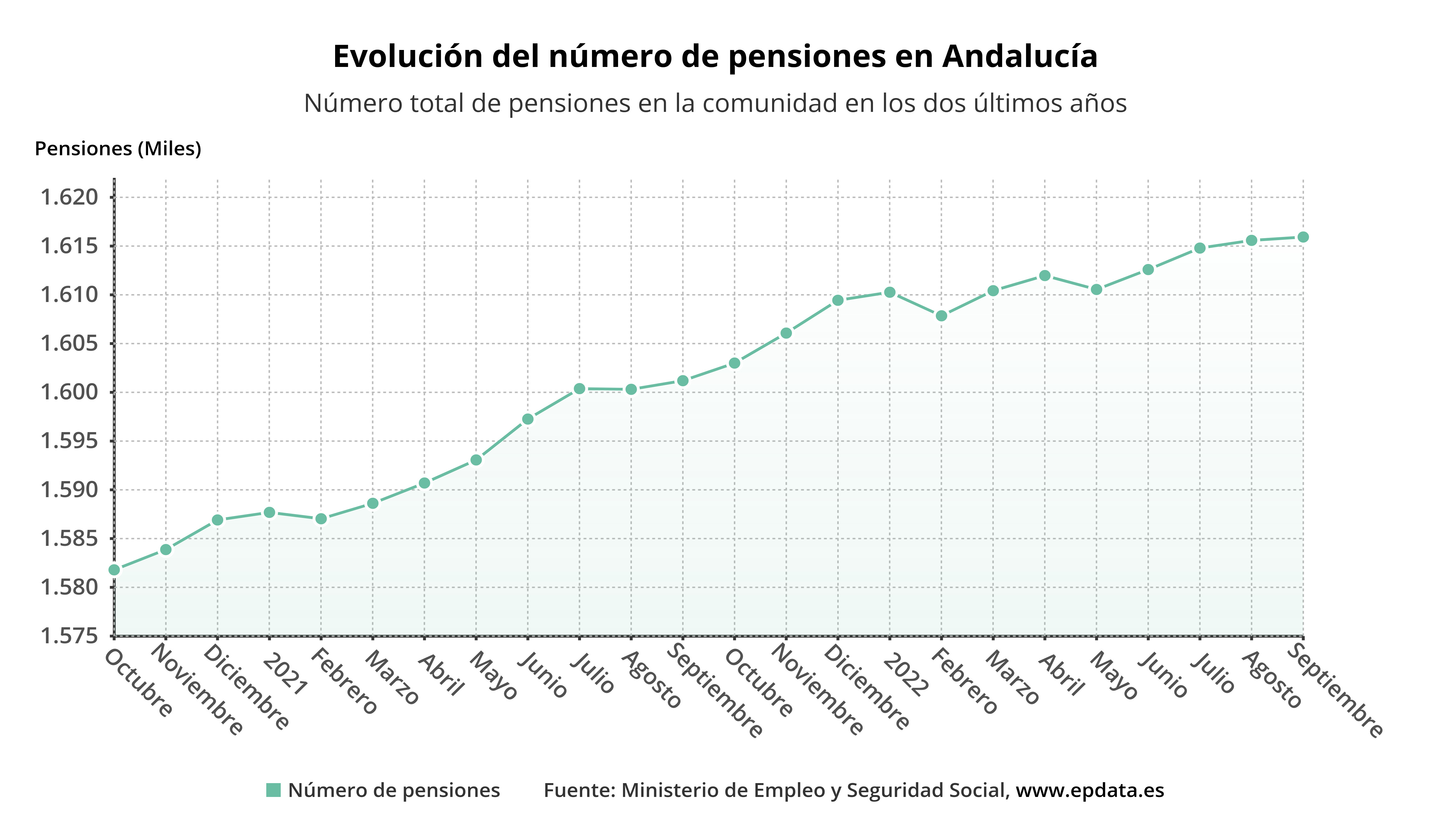 evolucion_del_numero_de_pensiones_en_andalucia
