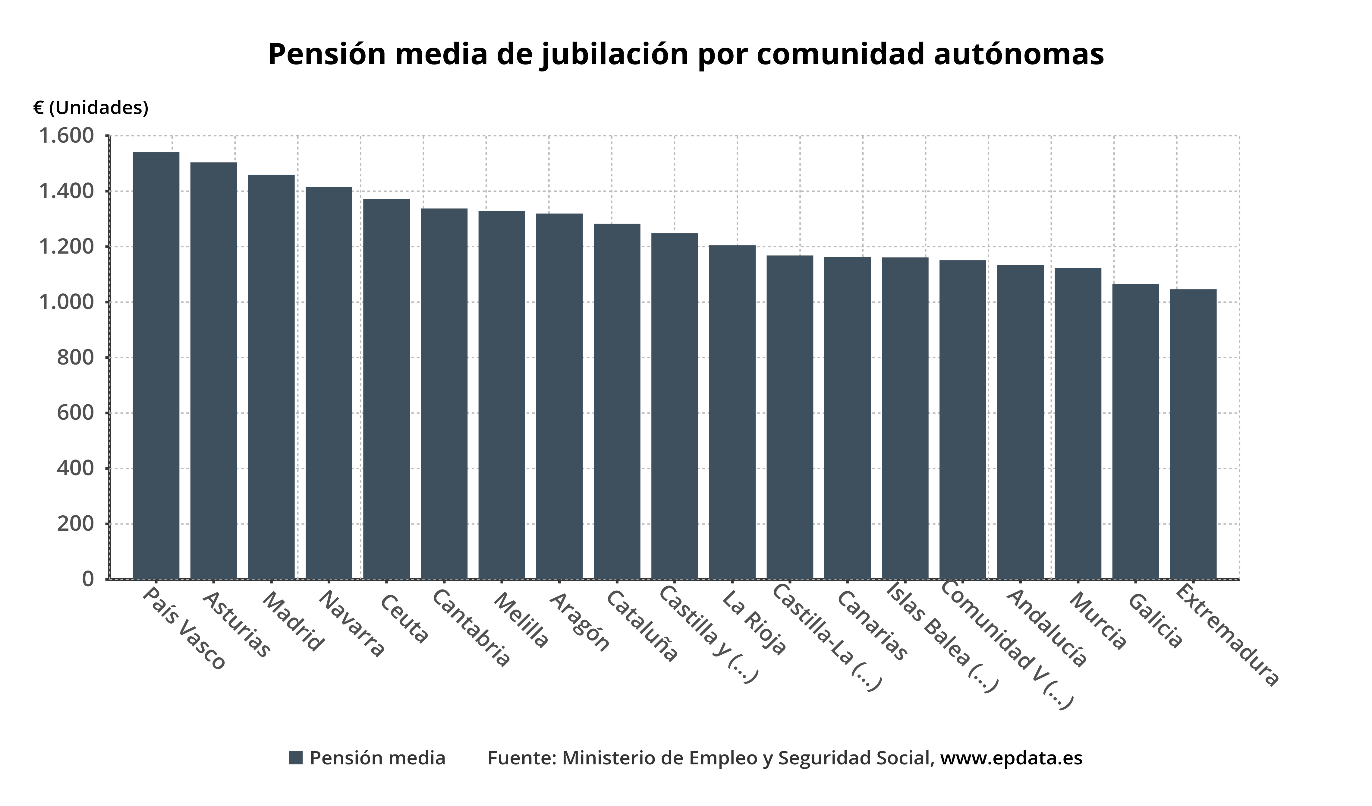 pension_media_de_jubilacion_por_comunidad_autonomas
